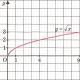 Функция у = √х, ее свойства и график план-конспект урока по алгебре (8 класс) на тему Метод работы на уроке